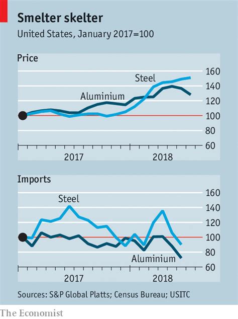 fabricated metal sector graph 2018 tarrifs graph|steel tariffs in the us.